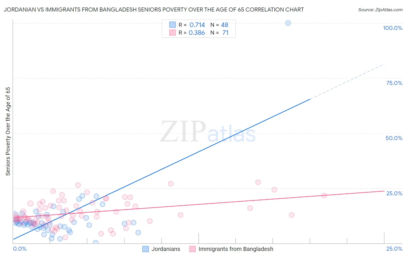 Jordanian vs Immigrants from Bangladesh Seniors Poverty Over the Age of 65