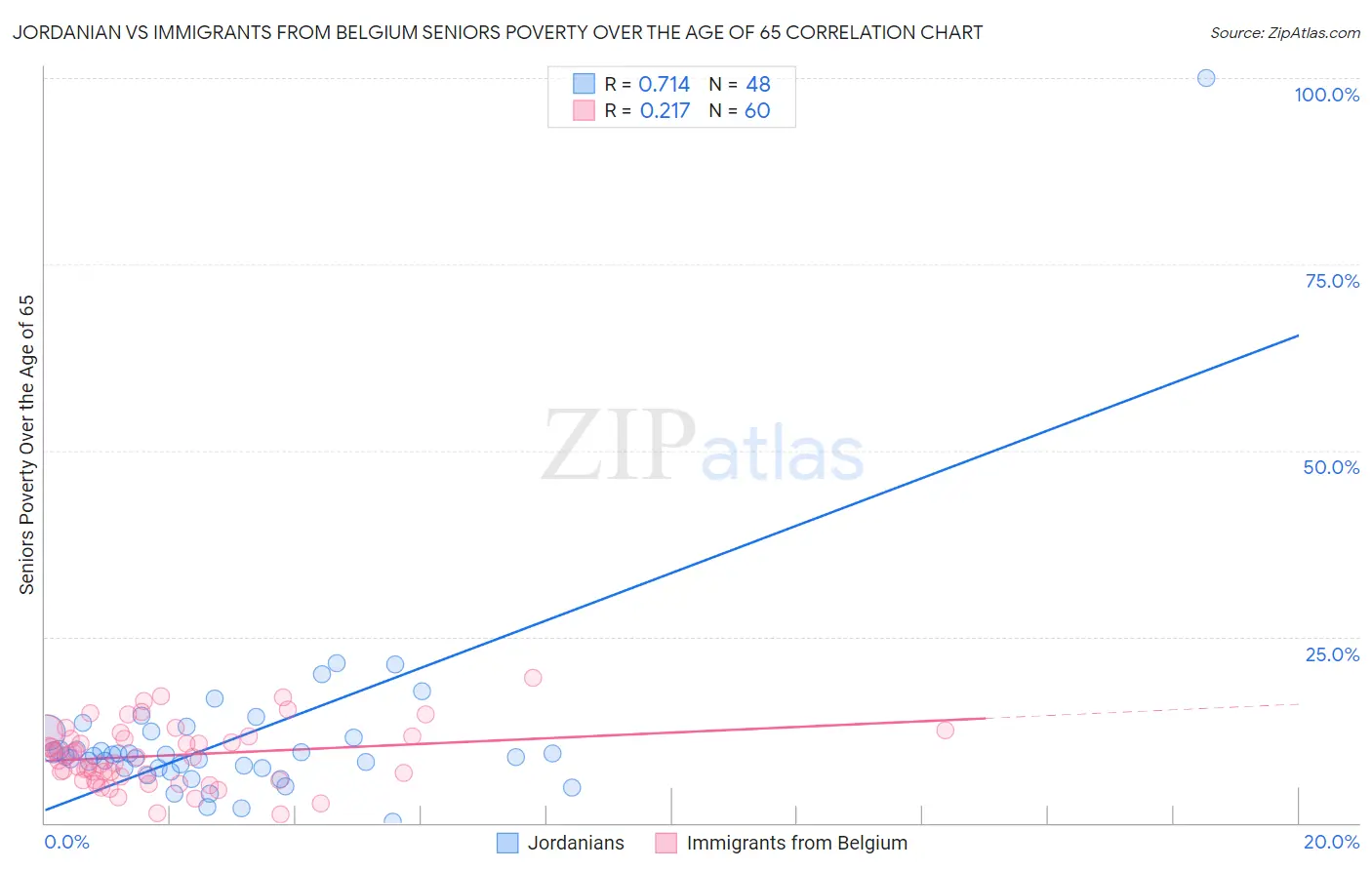 Jordanian vs Immigrants from Belgium Seniors Poverty Over the Age of 65