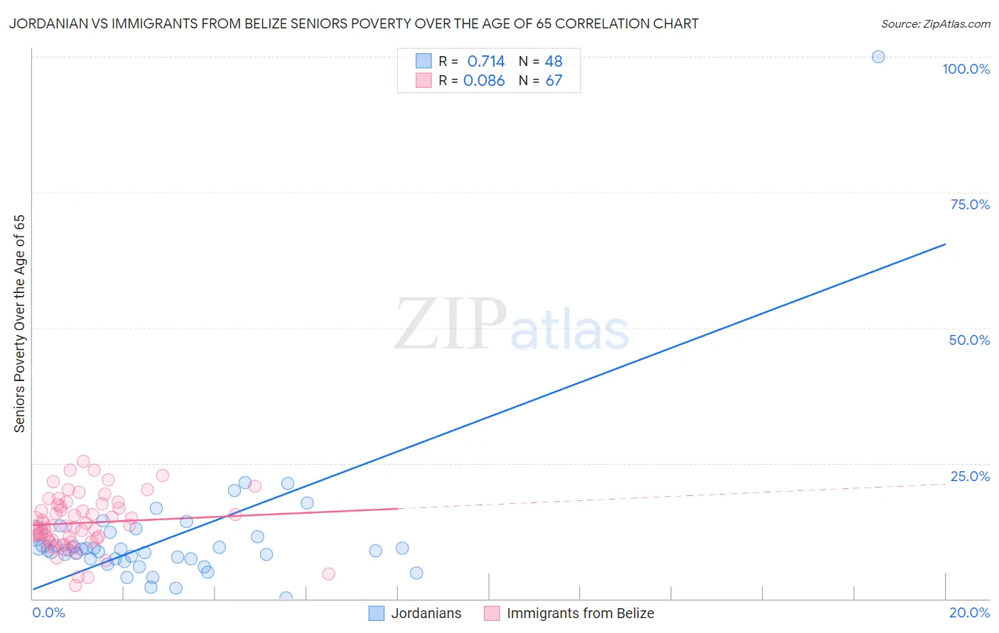 Jordanian vs Immigrants from Belize Seniors Poverty Over the Age of 65