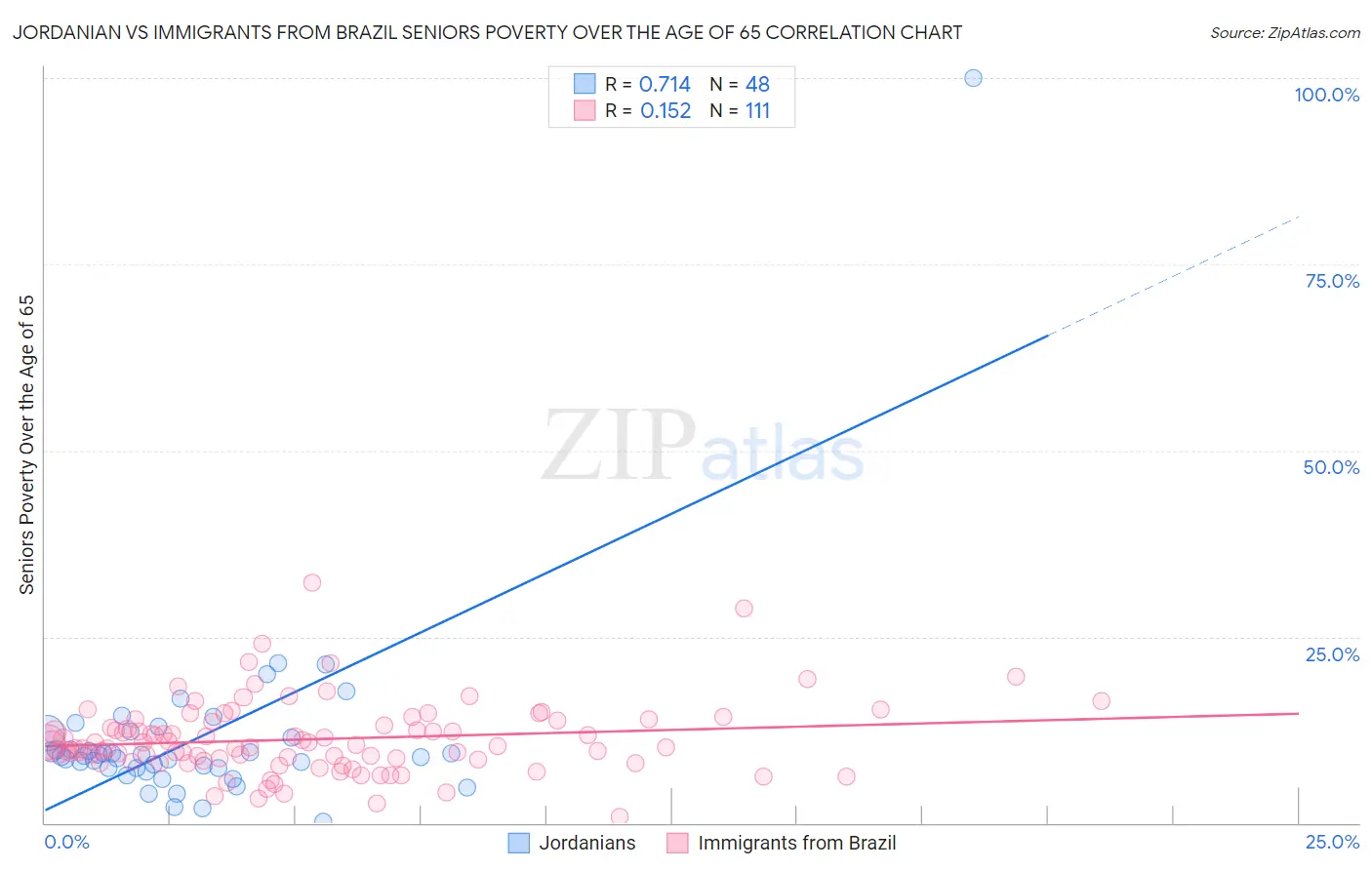 Jordanian vs Immigrants from Brazil Seniors Poverty Over the Age of 65