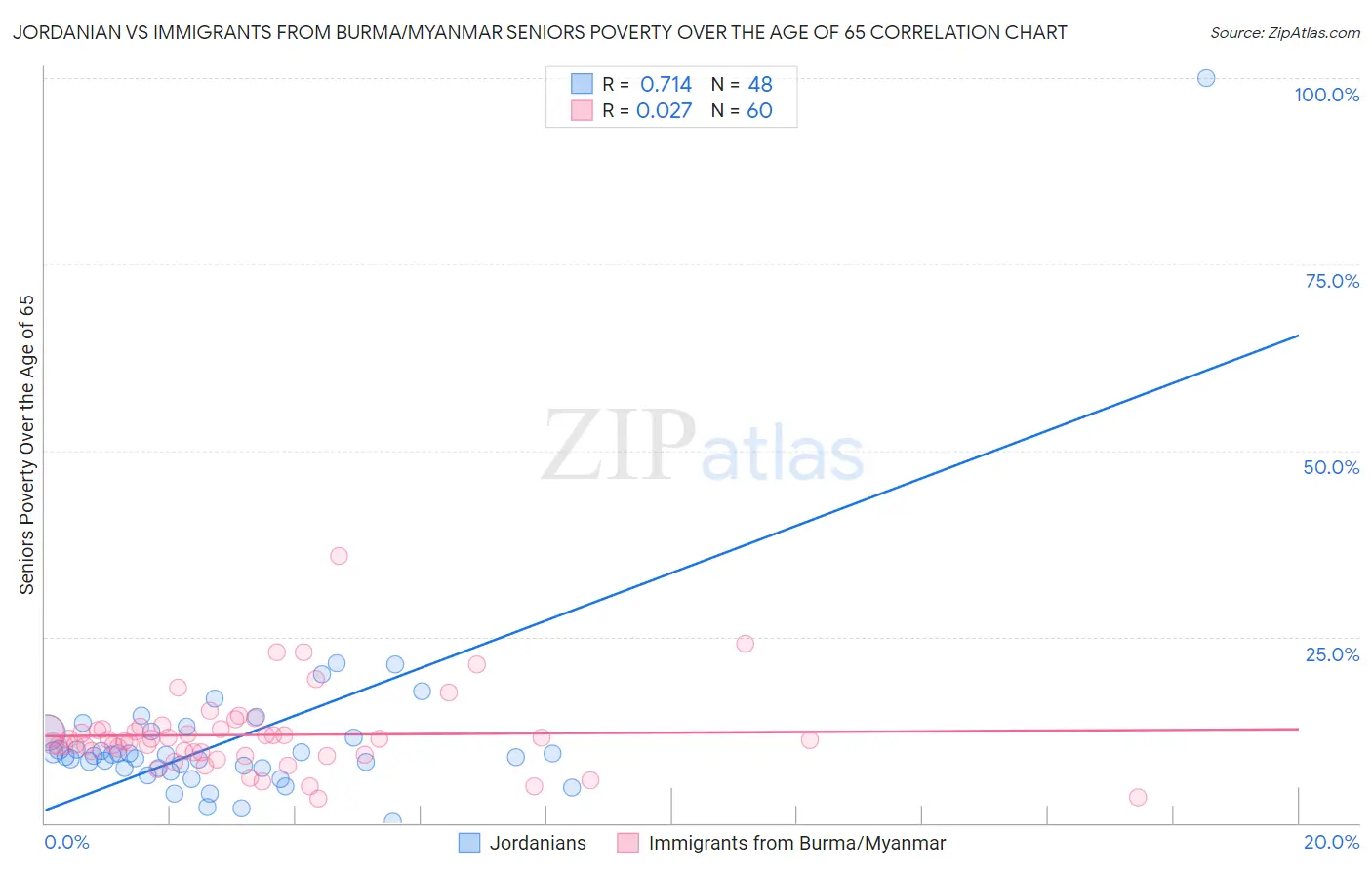 Jordanian vs Immigrants from Burma/Myanmar Seniors Poverty Over the Age of 65