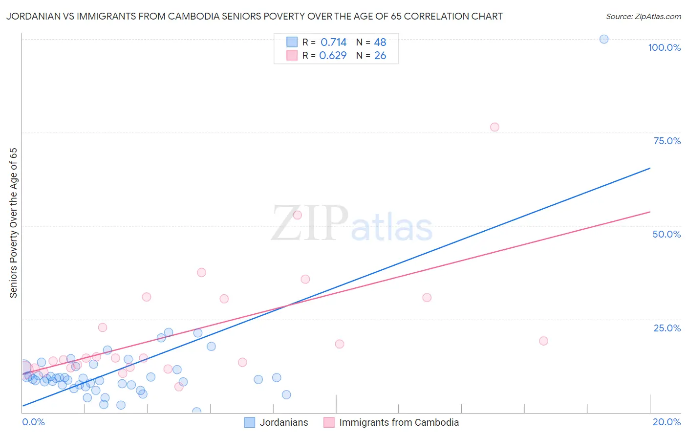 Jordanian vs Immigrants from Cambodia Seniors Poverty Over the Age of 65