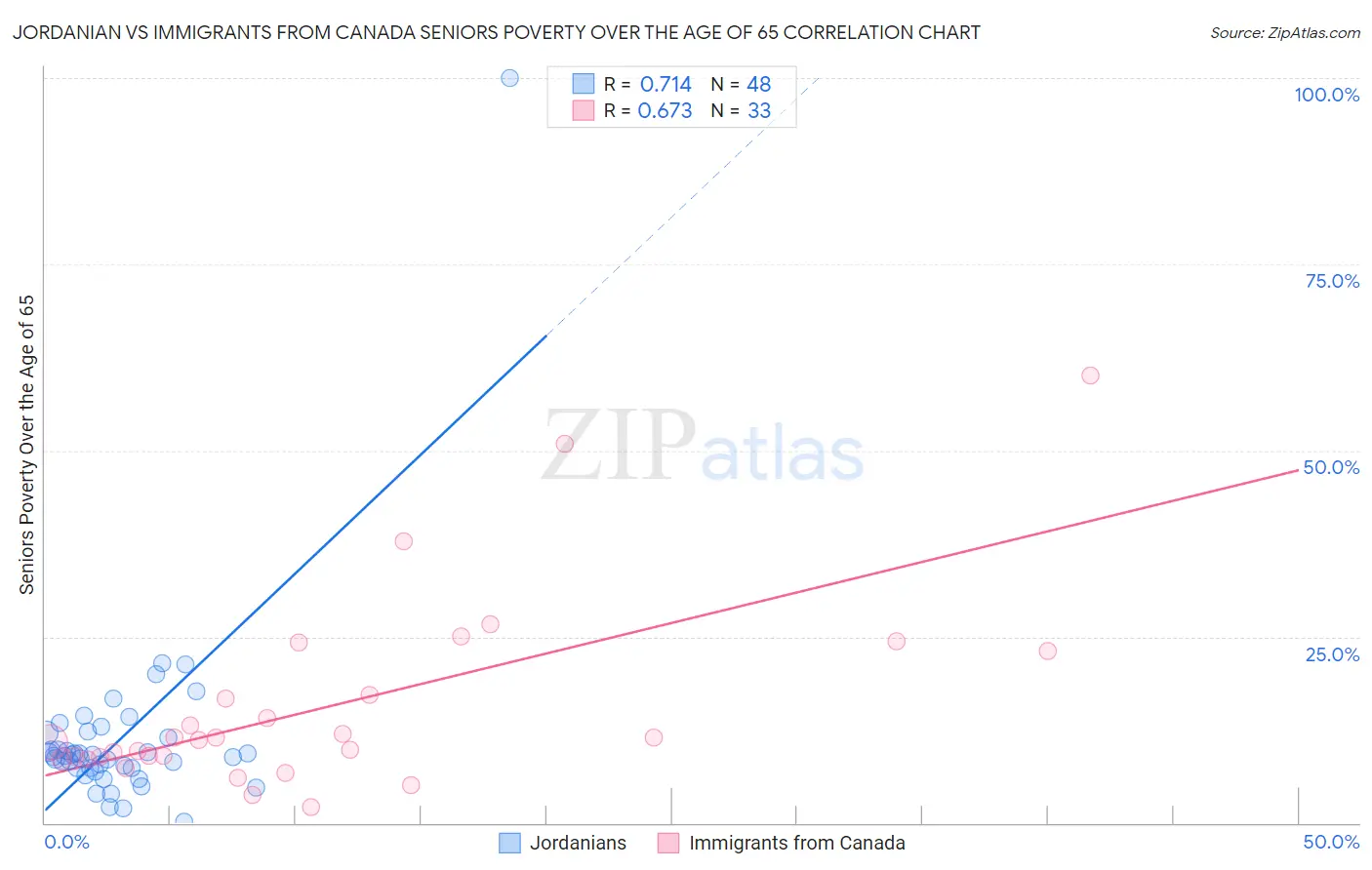 Jordanian vs Immigrants from Canada Seniors Poverty Over the Age of 65