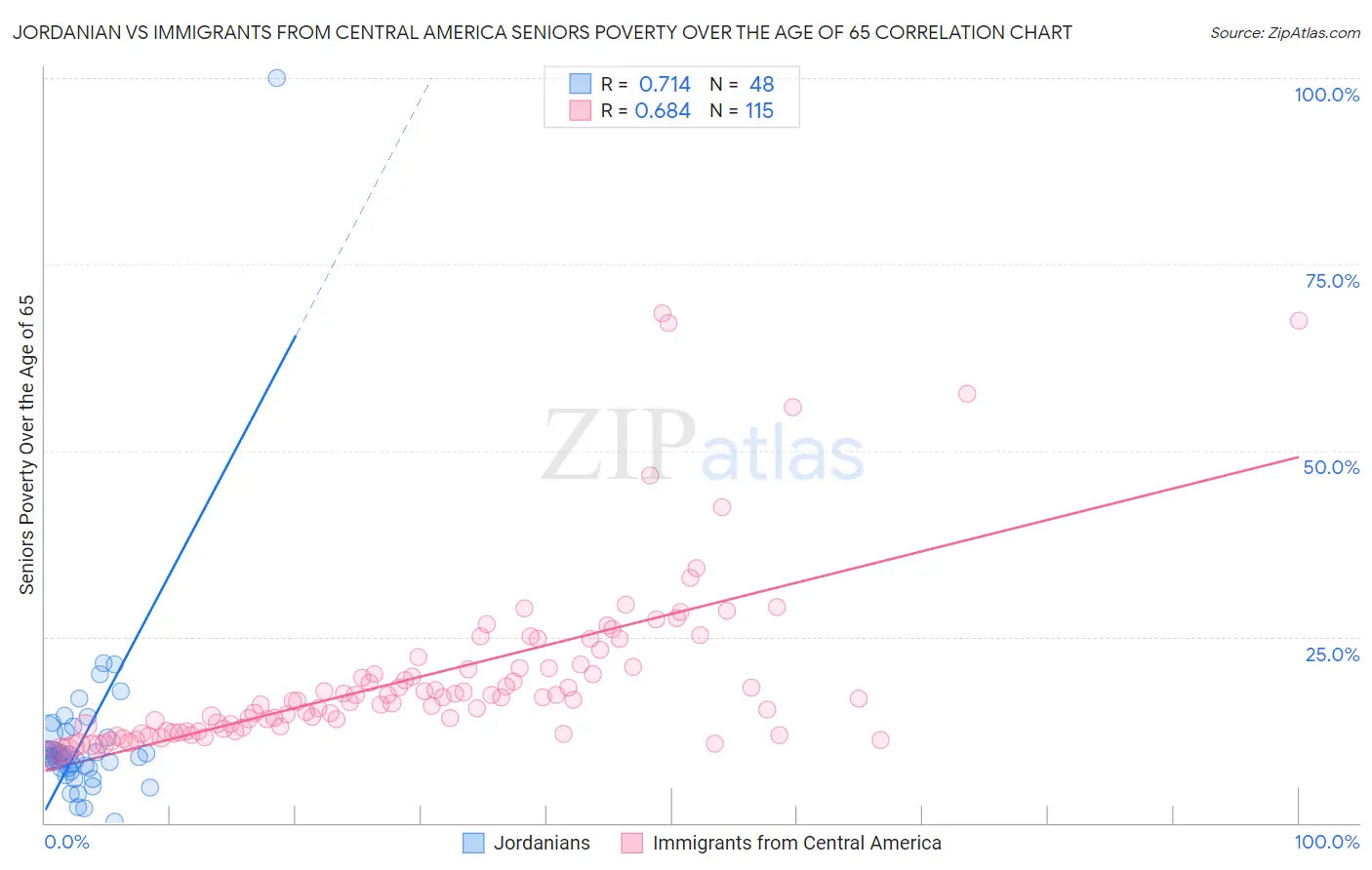 Jordanian vs Immigrants from Central America Seniors Poverty Over the Age of 65