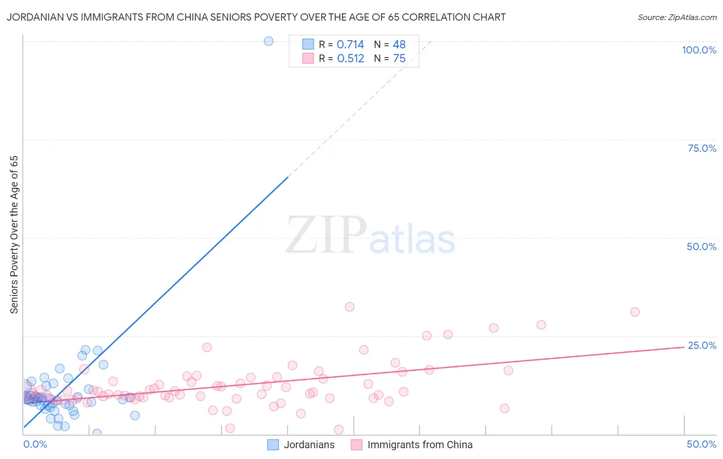 Jordanian vs Immigrants from China Seniors Poverty Over the Age of 65