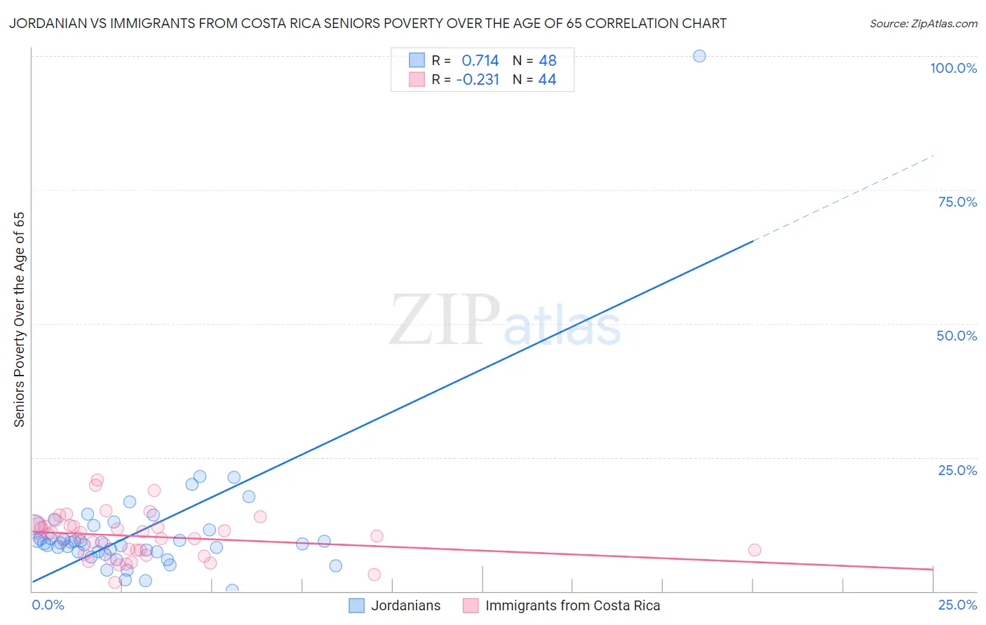 Jordanian vs Immigrants from Costa Rica Seniors Poverty Over the Age of 65