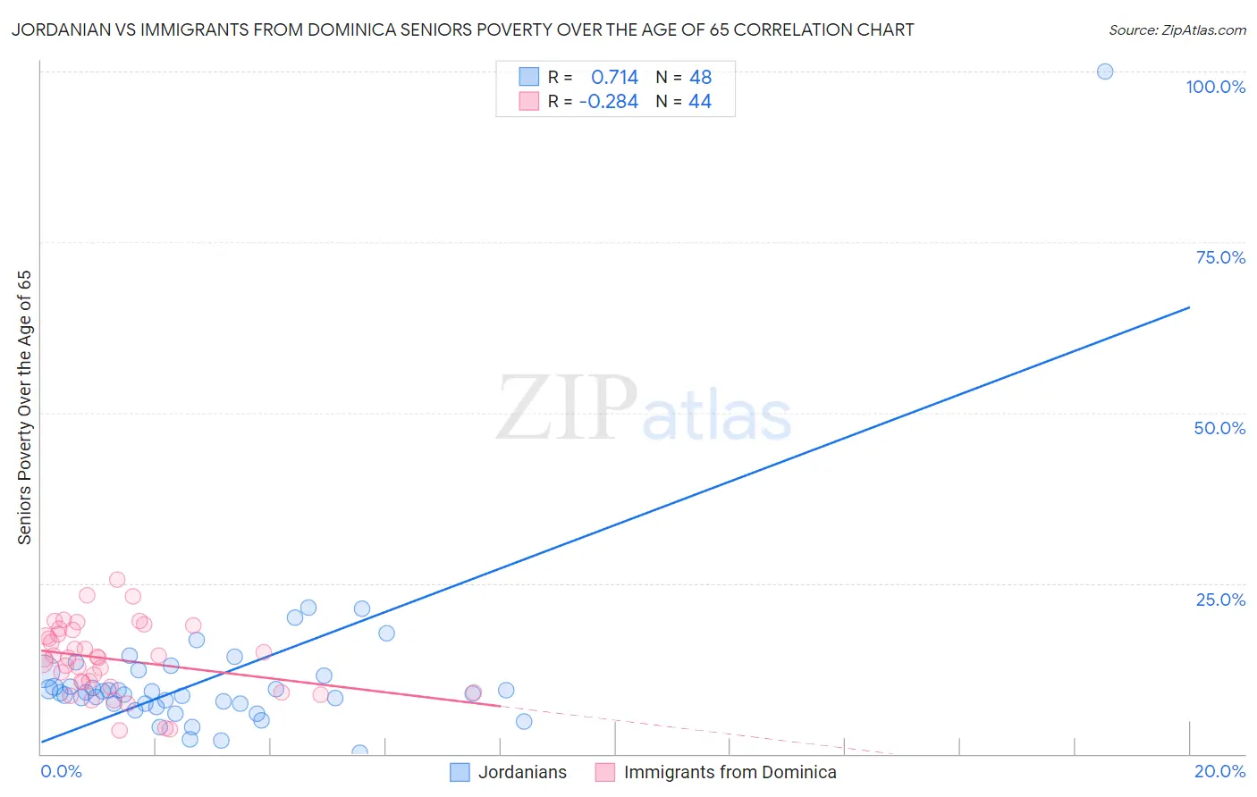 Jordanian vs Immigrants from Dominica Seniors Poverty Over the Age of 65