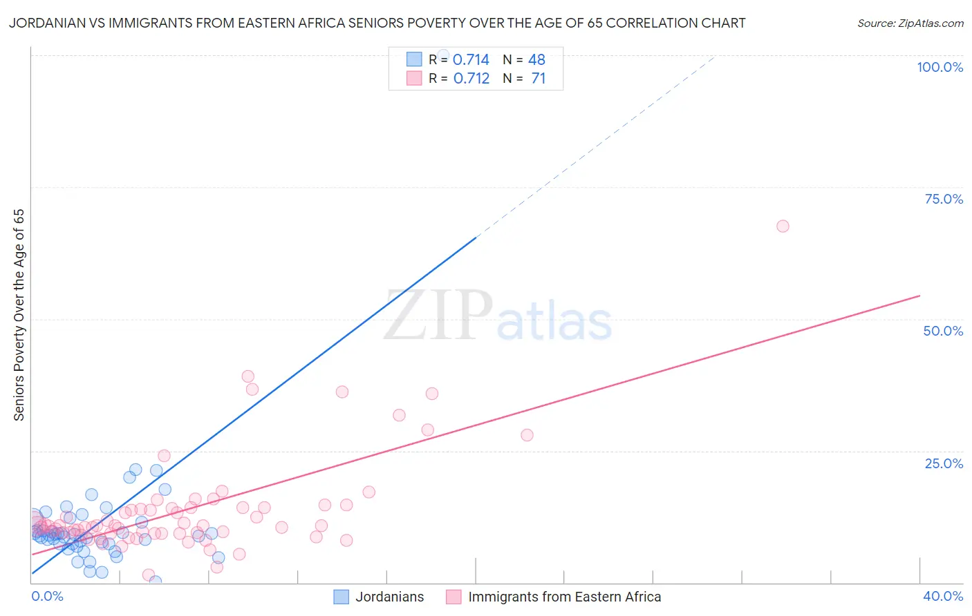 Jordanian vs Immigrants from Eastern Africa Seniors Poverty Over the Age of 65