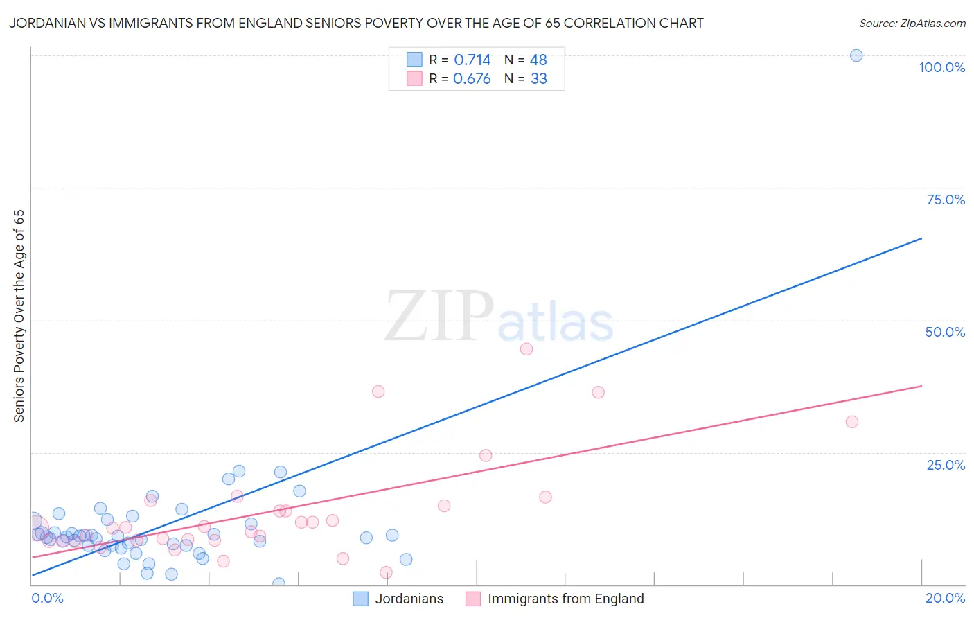 Jordanian vs Immigrants from England Seniors Poverty Over the Age of 65