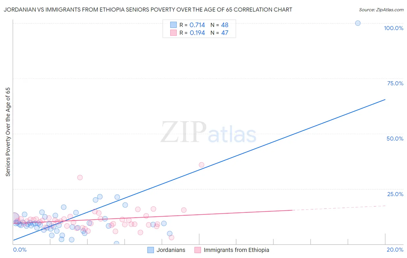 Jordanian vs Immigrants from Ethiopia Seniors Poverty Over the Age of 65