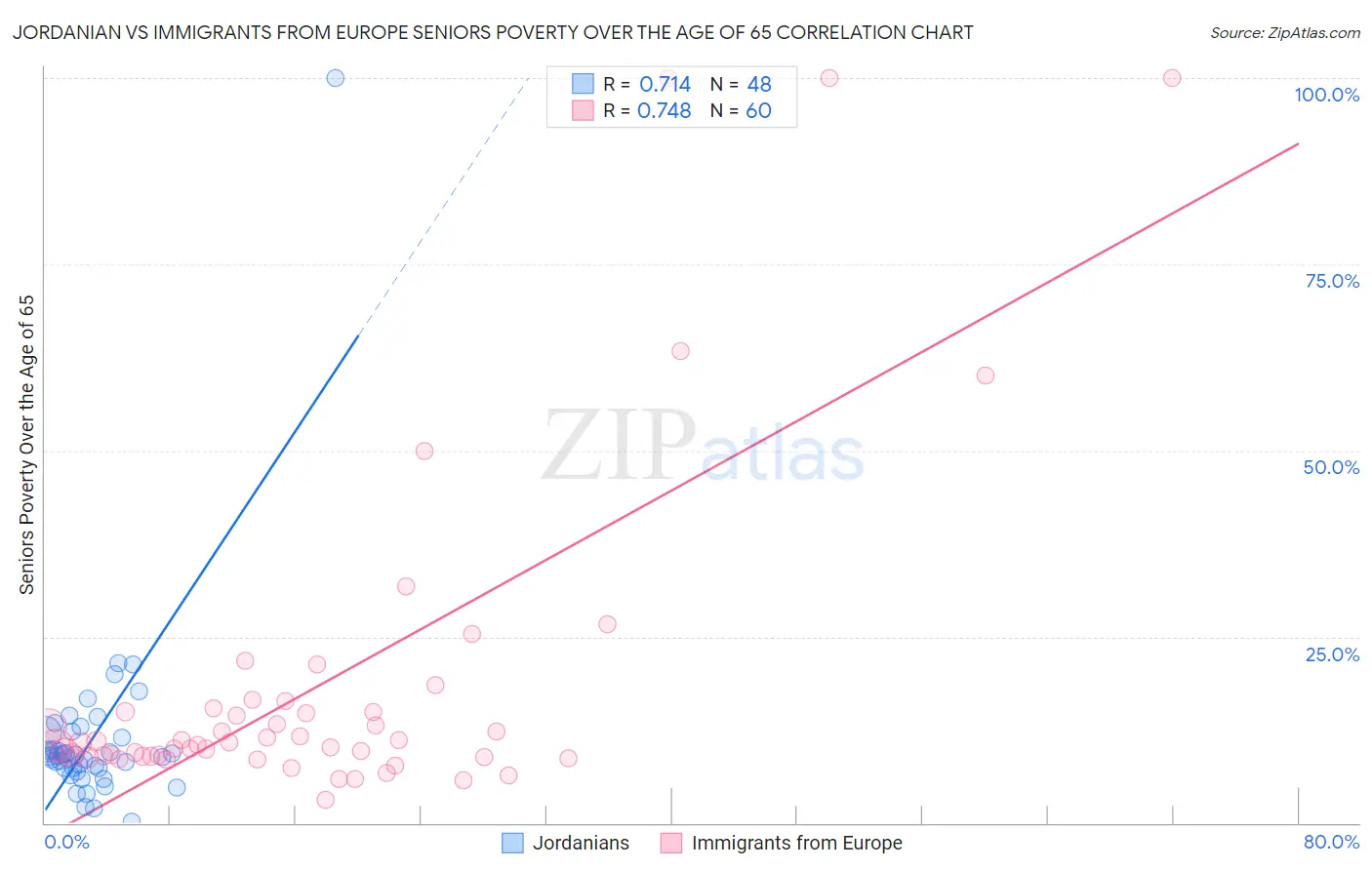 Jordanian vs Immigrants from Europe Seniors Poverty Over the Age of 65