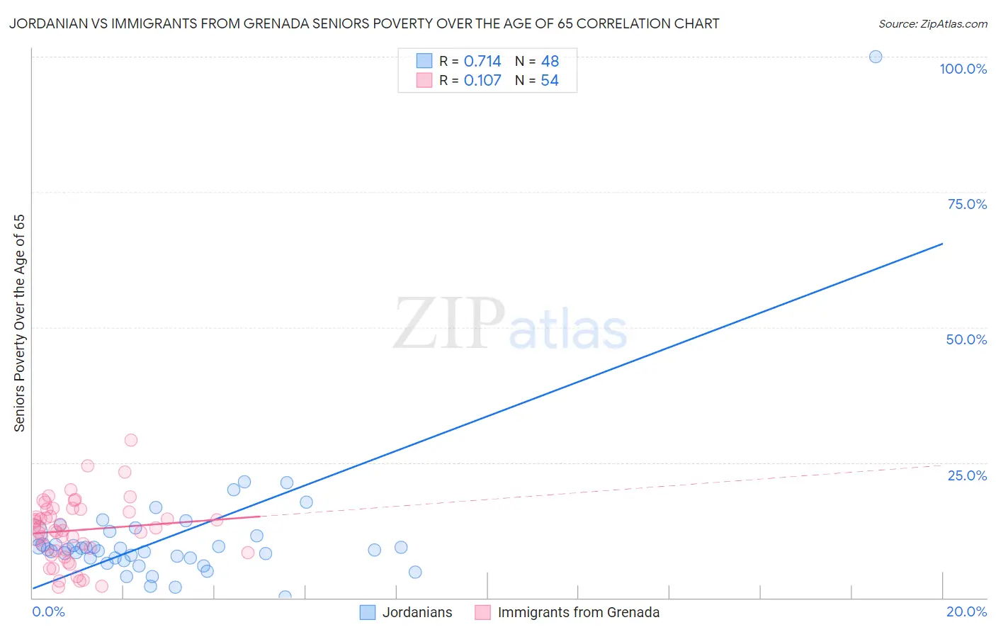 Jordanian vs Immigrants from Grenada Seniors Poverty Over the Age of 65