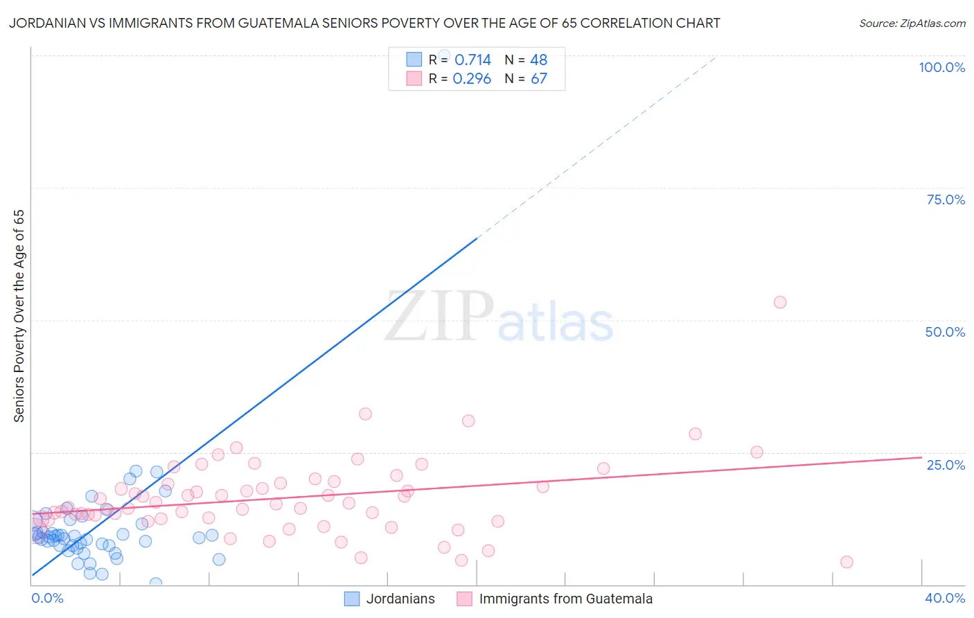 Jordanian vs Immigrants from Guatemala Seniors Poverty Over the Age of 65
