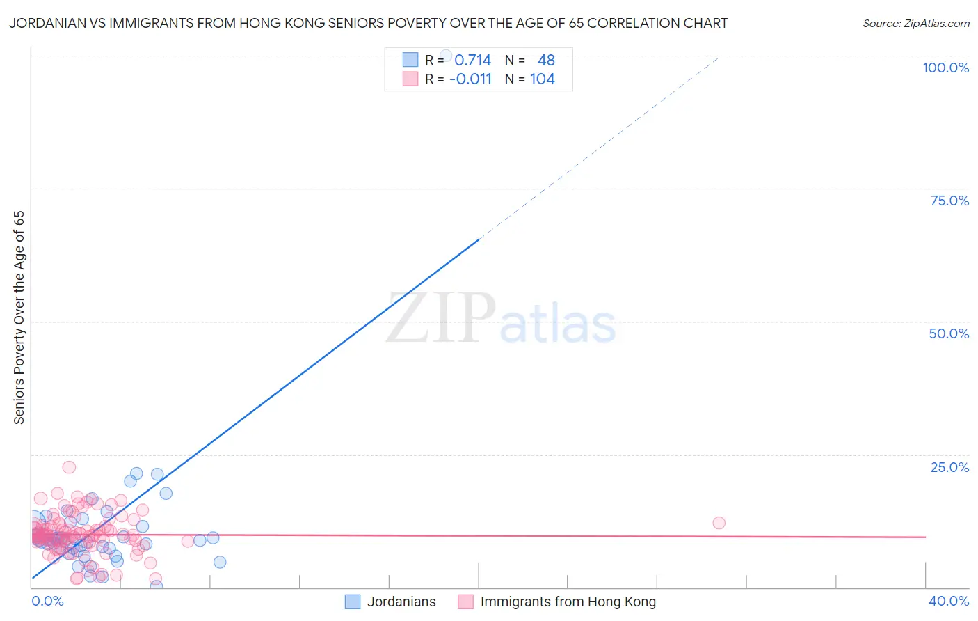 Jordanian vs Immigrants from Hong Kong Seniors Poverty Over the Age of 65