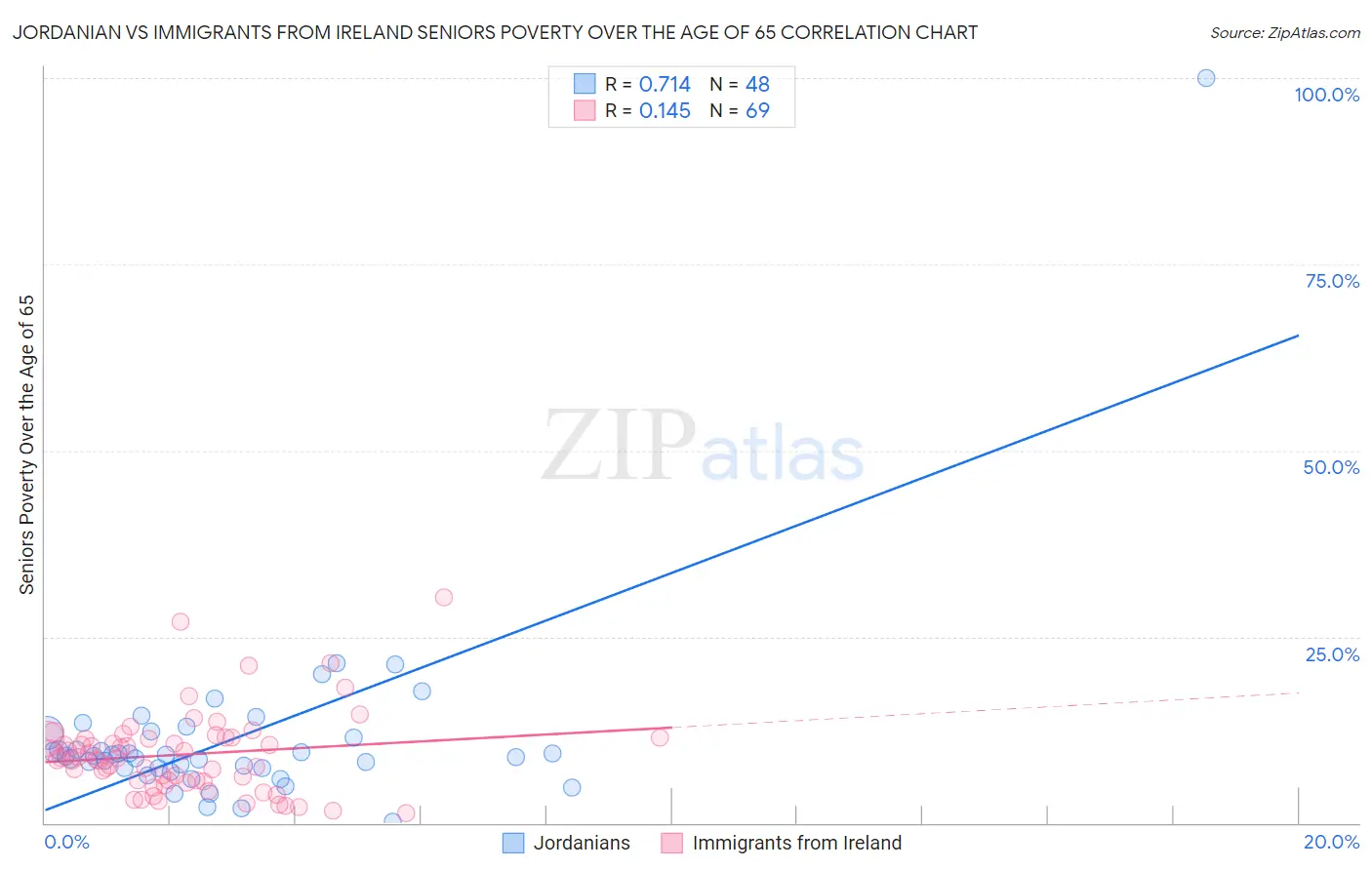 Jordanian vs Immigrants from Ireland Seniors Poverty Over the Age of 65