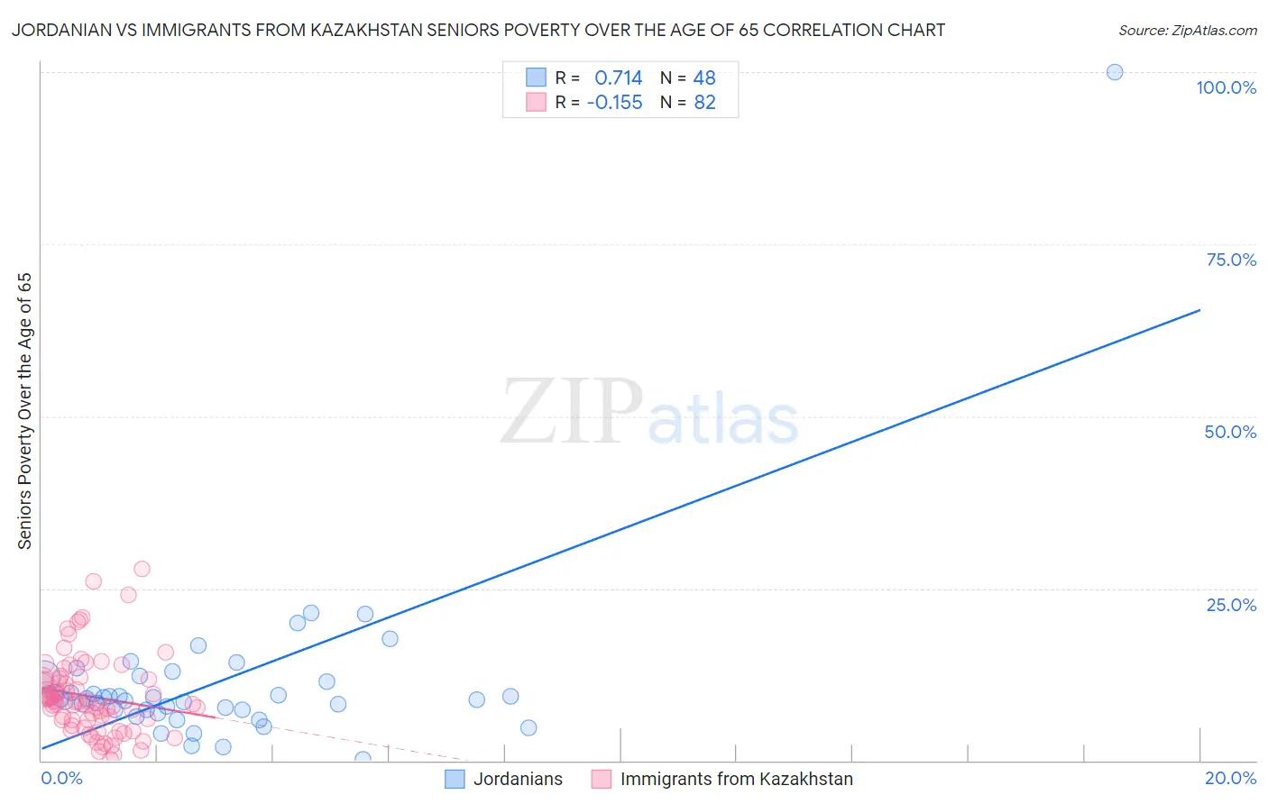 Jordanian vs Immigrants from Kazakhstan Seniors Poverty Over the Age of 65