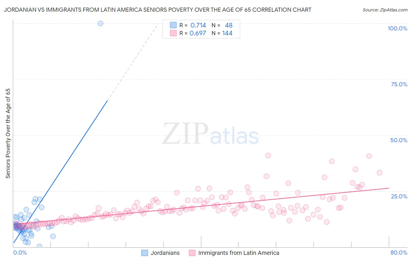 Jordanian vs Immigrants from Latin America Seniors Poverty Over the Age of 65