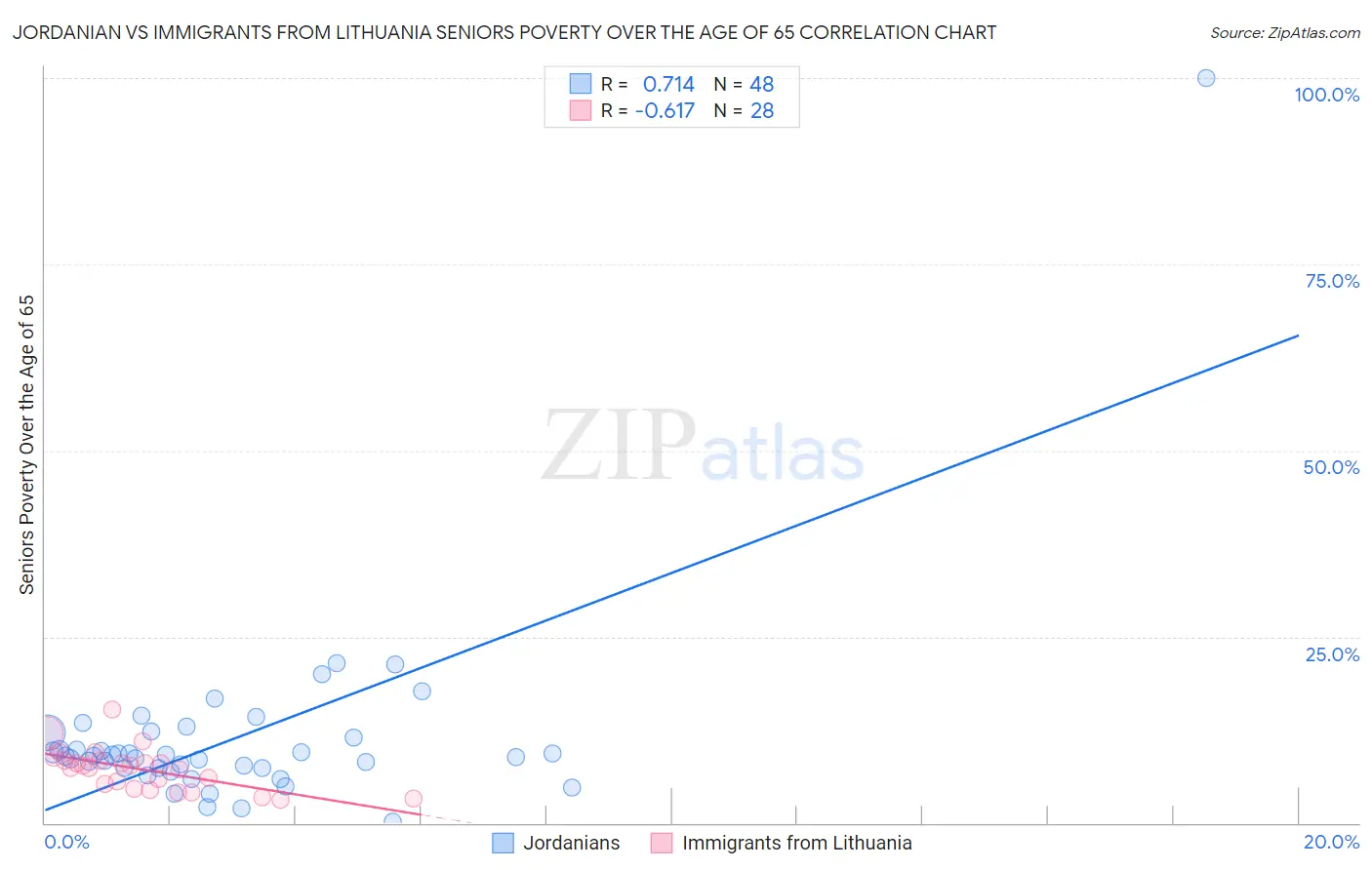 Jordanian vs Immigrants from Lithuania Seniors Poverty Over the Age of 65