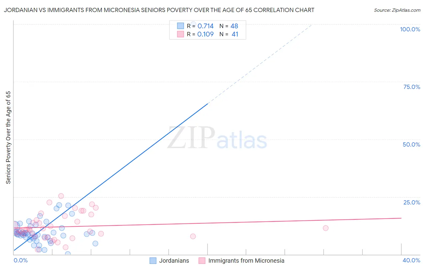 Jordanian vs Immigrants from Micronesia Seniors Poverty Over the Age of 65