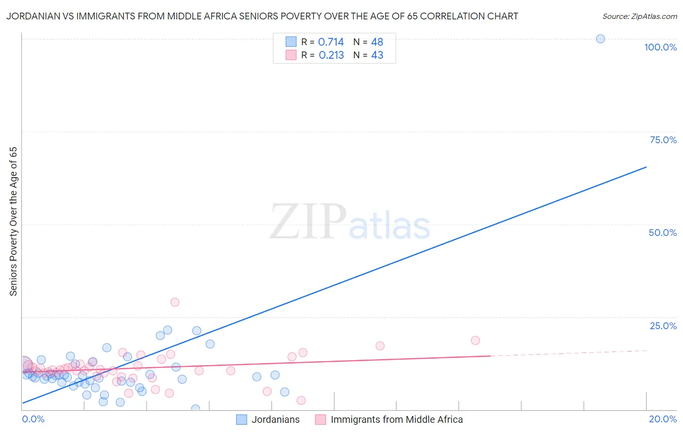 Jordanian vs Immigrants from Middle Africa Seniors Poverty Over the Age of 65