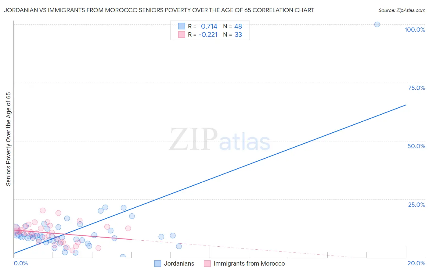 Jordanian vs Immigrants from Morocco Seniors Poverty Over the Age of 65