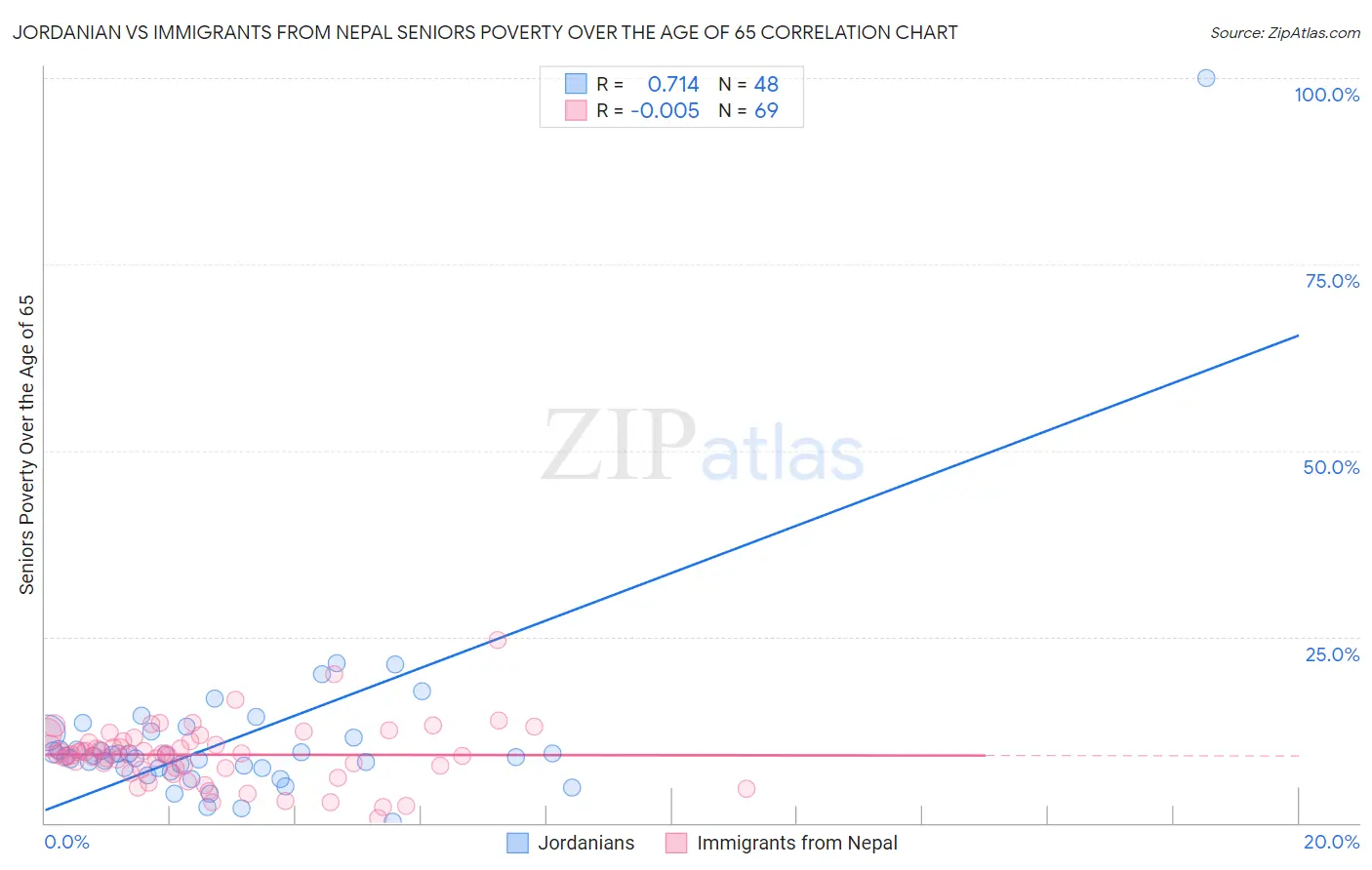 Jordanian vs Immigrants from Nepal Seniors Poverty Over the Age of 65