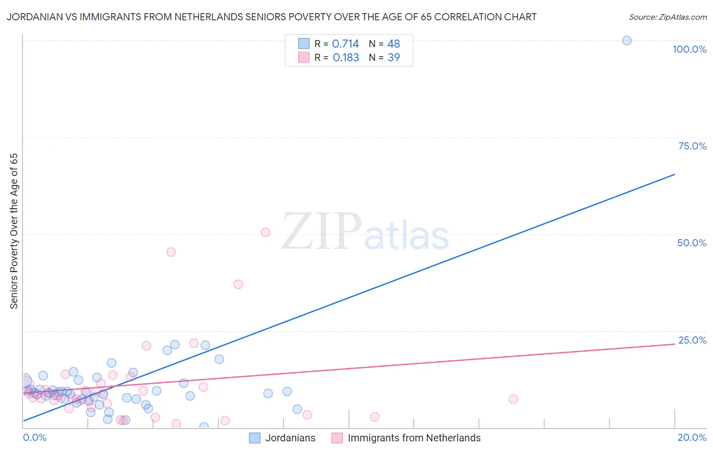 Jordanian vs Immigrants from Netherlands Seniors Poverty Over the Age of 65
