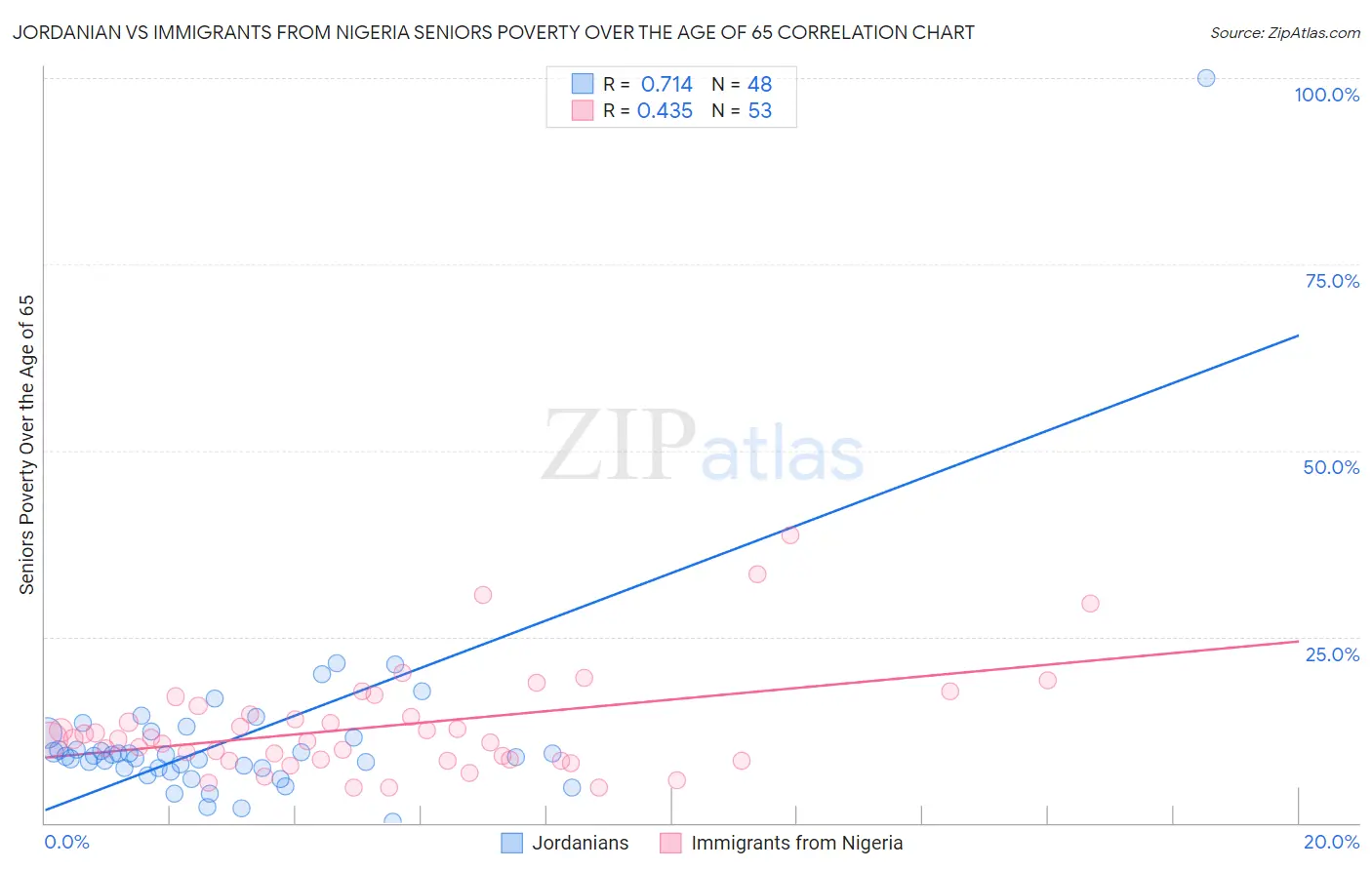 Jordanian vs Immigrants from Nigeria Seniors Poverty Over the Age of 65