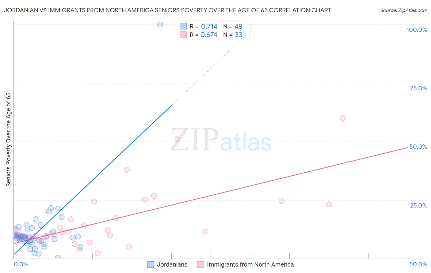 Jordanian vs Immigrants from North America Seniors Poverty Over the Age of 65