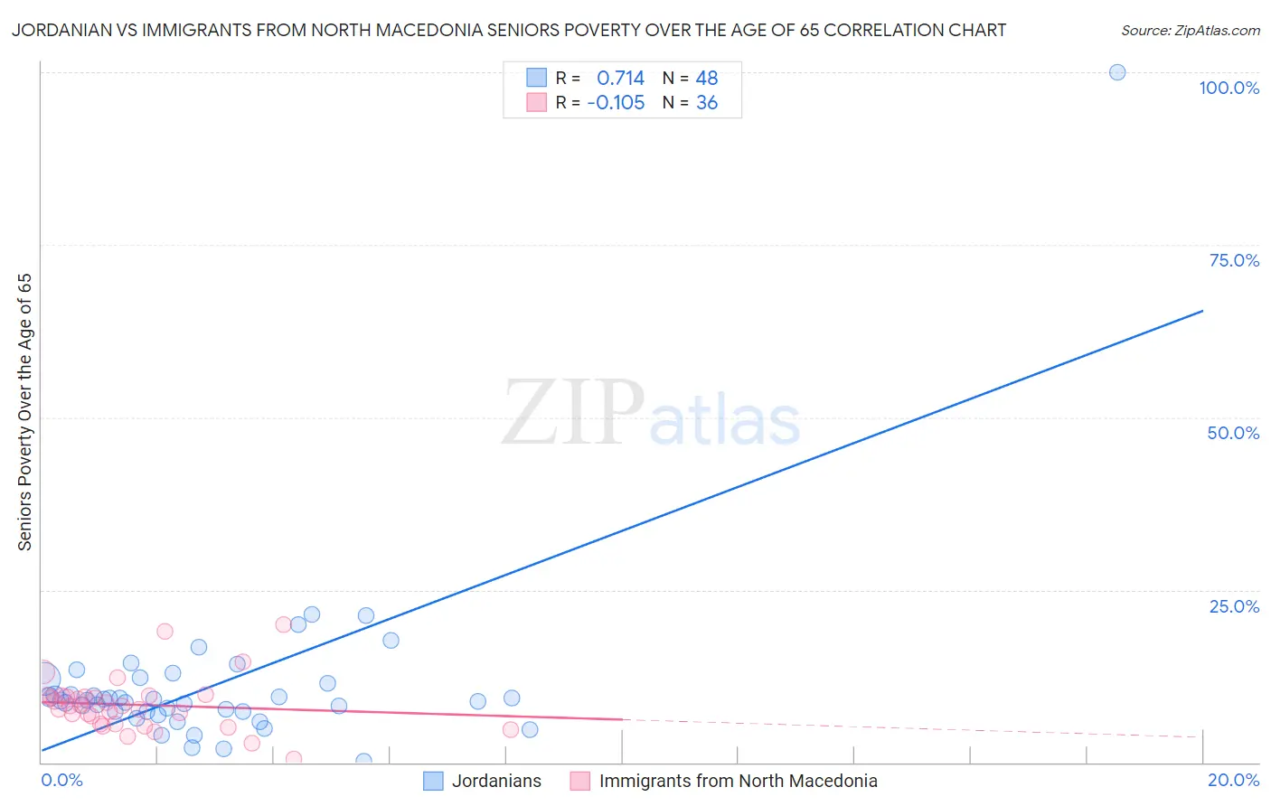 Jordanian vs Immigrants from North Macedonia Seniors Poverty Over the Age of 65