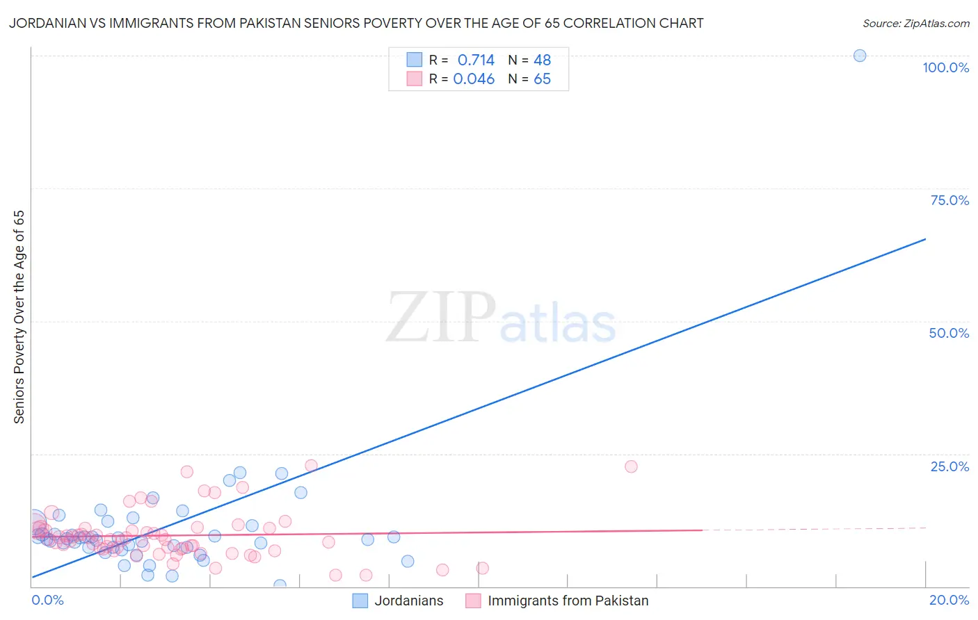 Jordanian vs Immigrants from Pakistan Seniors Poverty Over the Age of 65