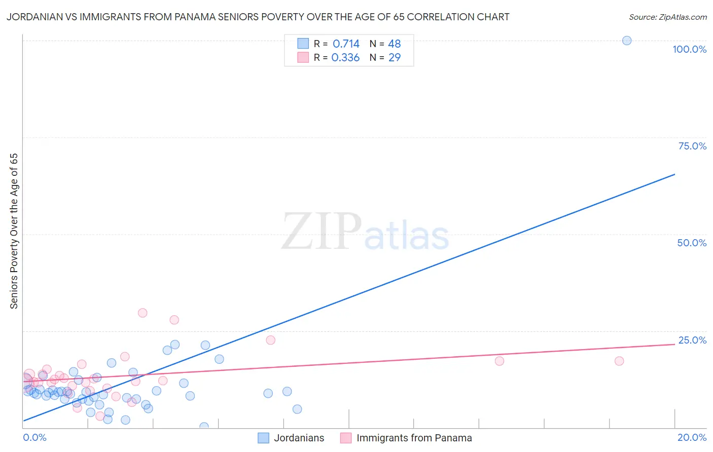 Jordanian vs Immigrants from Panama Seniors Poverty Over the Age of 65