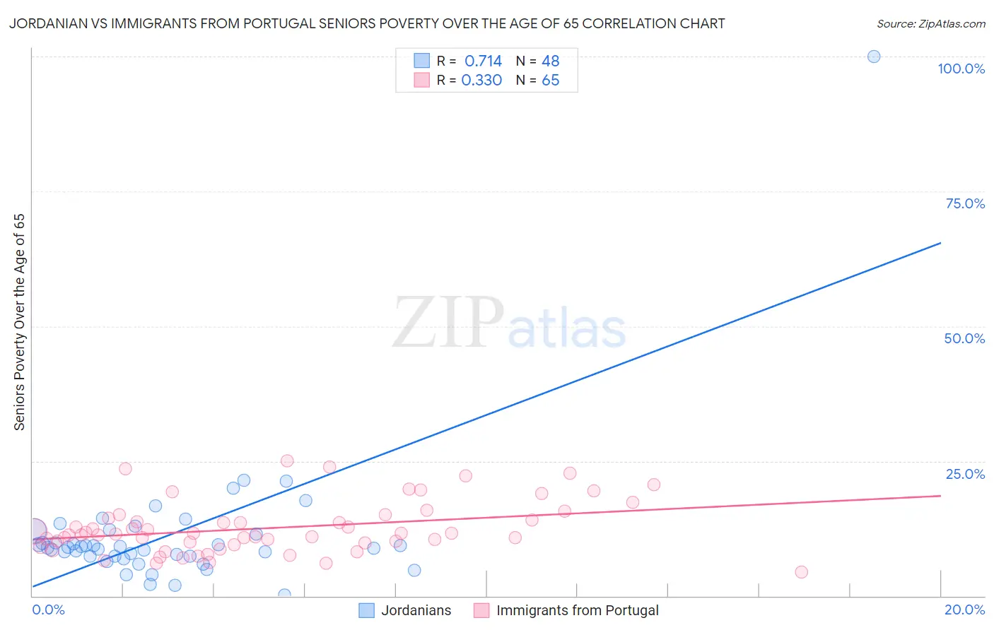 Jordanian vs Immigrants from Portugal Seniors Poverty Over the Age of 65