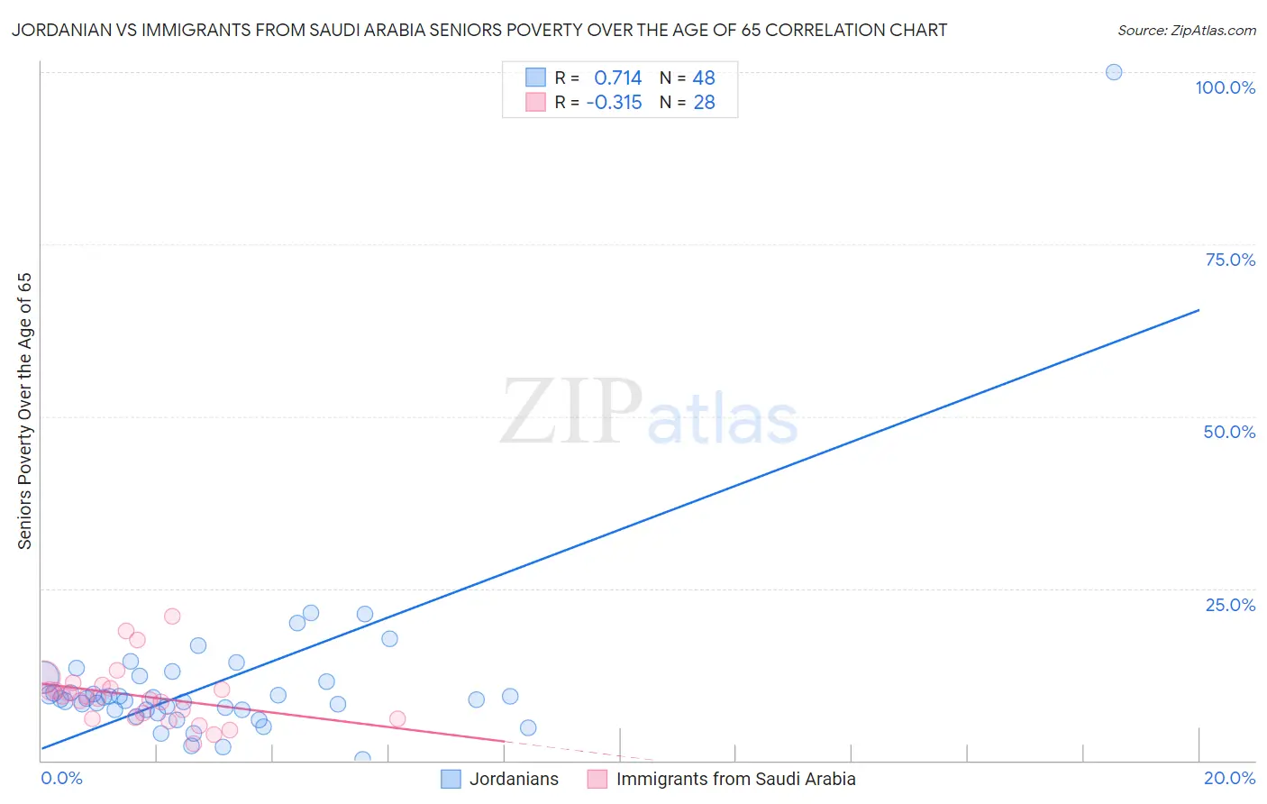 Jordanian vs Immigrants from Saudi Arabia Seniors Poverty Over the Age of 65