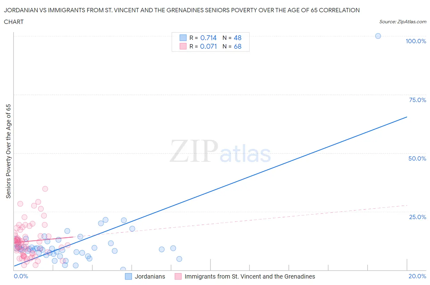 Jordanian vs Immigrants from St. Vincent and the Grenadines Seniors Poverty Over the Age of 65