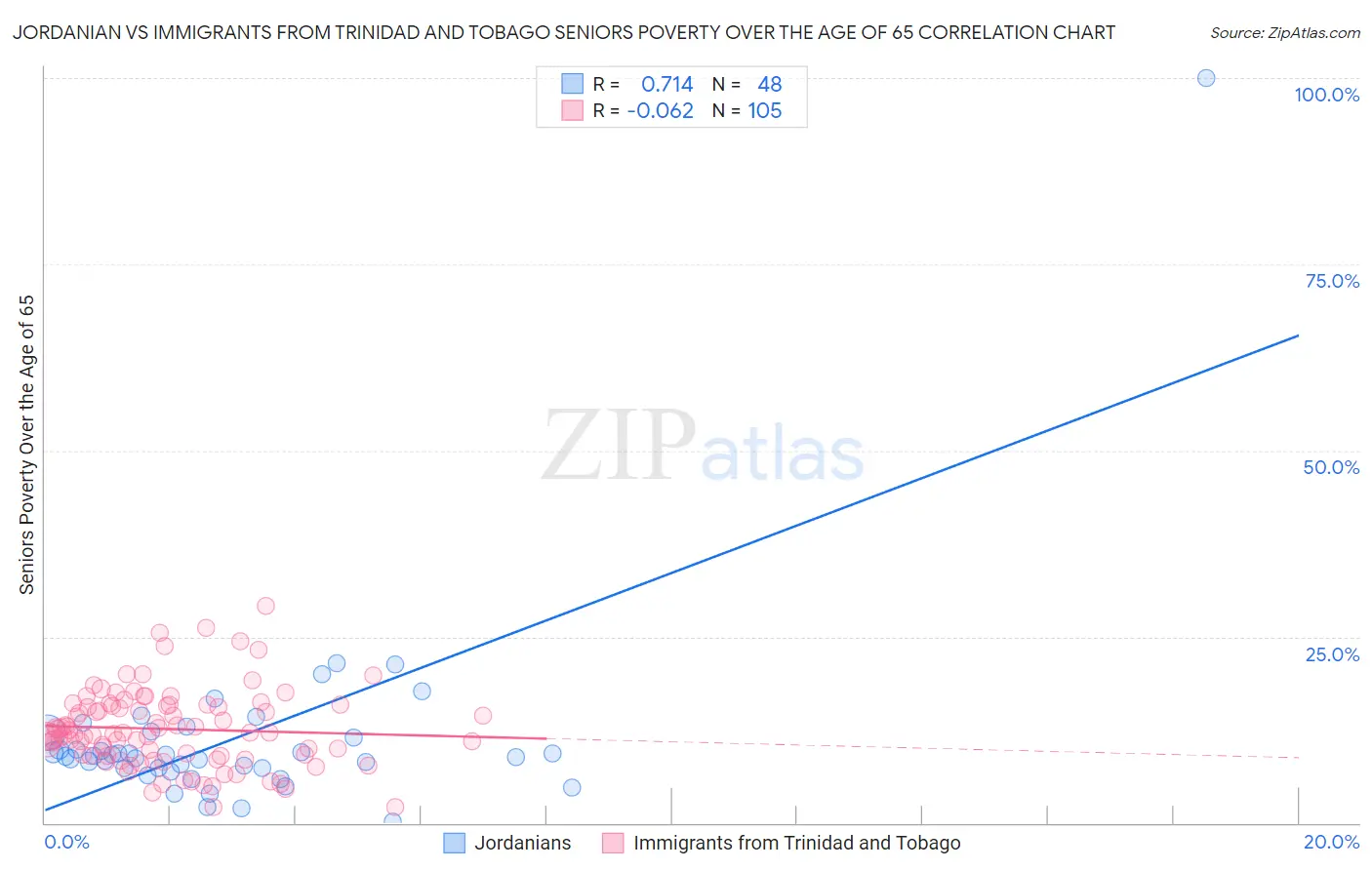 Jordanian vs Immigrants from Trinidad and Tobago Seniors Poverty Over the Age of 65