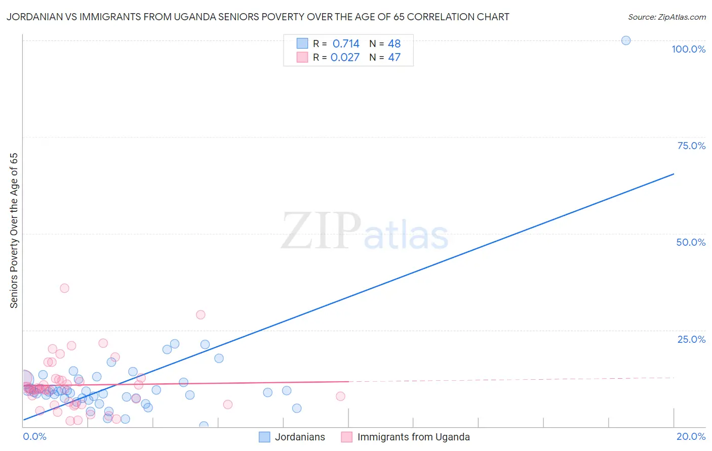 Jordanian vs Immigrants from Uganda Seniors Poverty Over the Age of 65