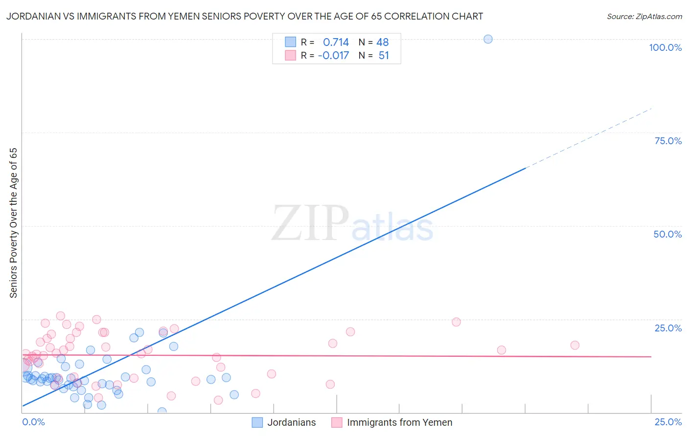 Jordanian vs Immigrants from Yemen Seniors Poverty Over the Age of 65