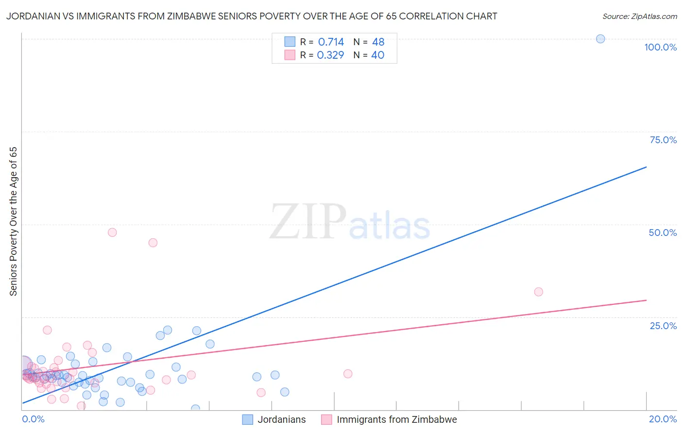 Jordanian vs Immigrants from Zimbabwe Seniors Poverty Over the Age of 65