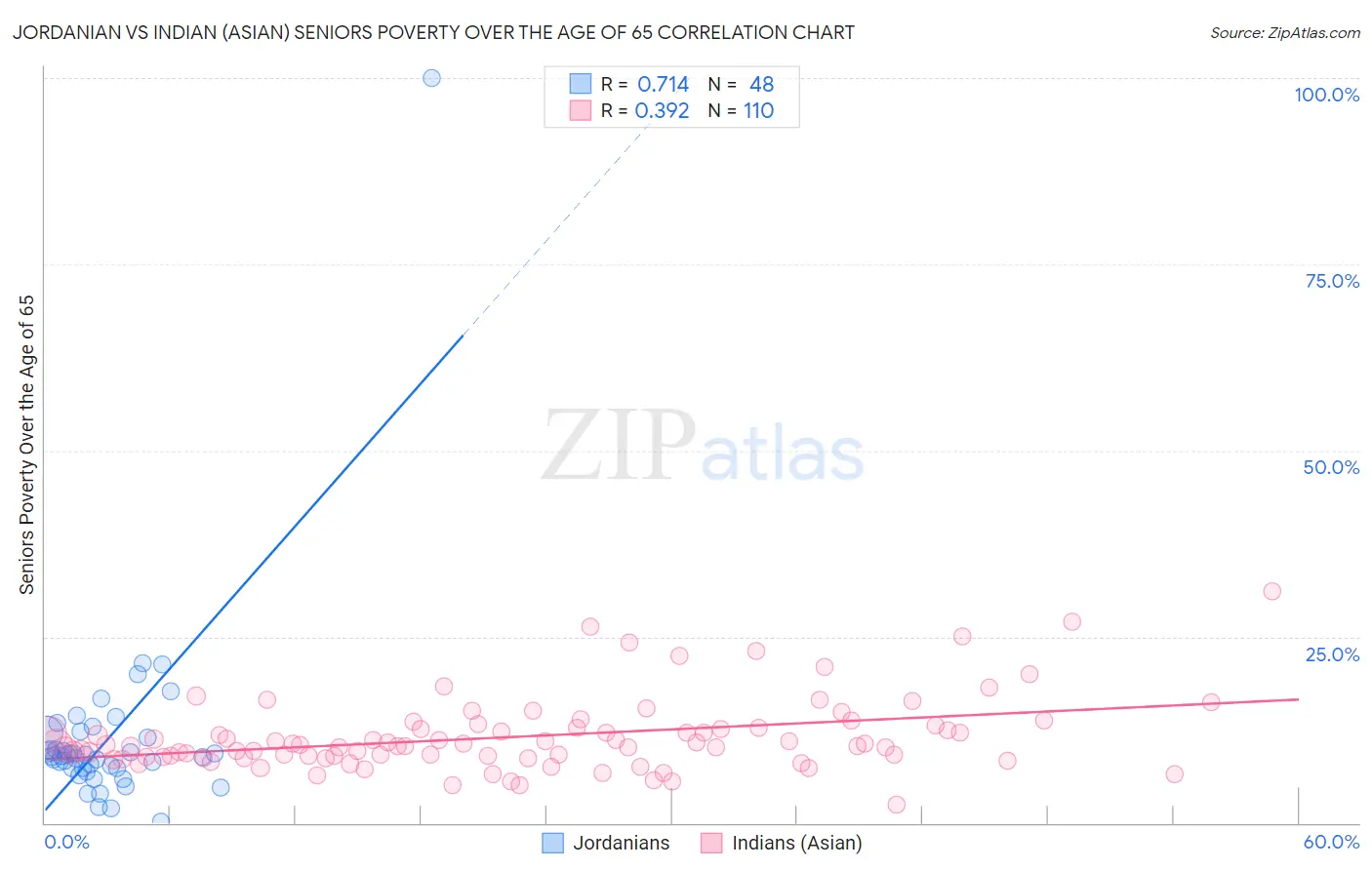 Jordanian vs Indian (Asian) Seniors Poverty Over the Age of 65