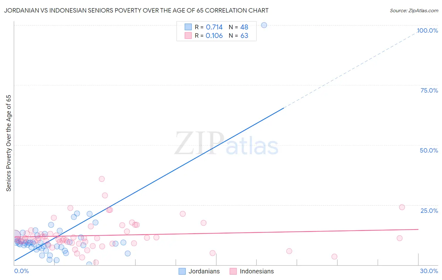 Jordanian vs Indonesian Seniors Poverty Over the Age of 65