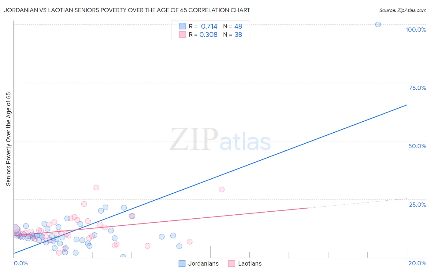 Jordanian vs Laotian Seniors Poverty Over the Age of 65