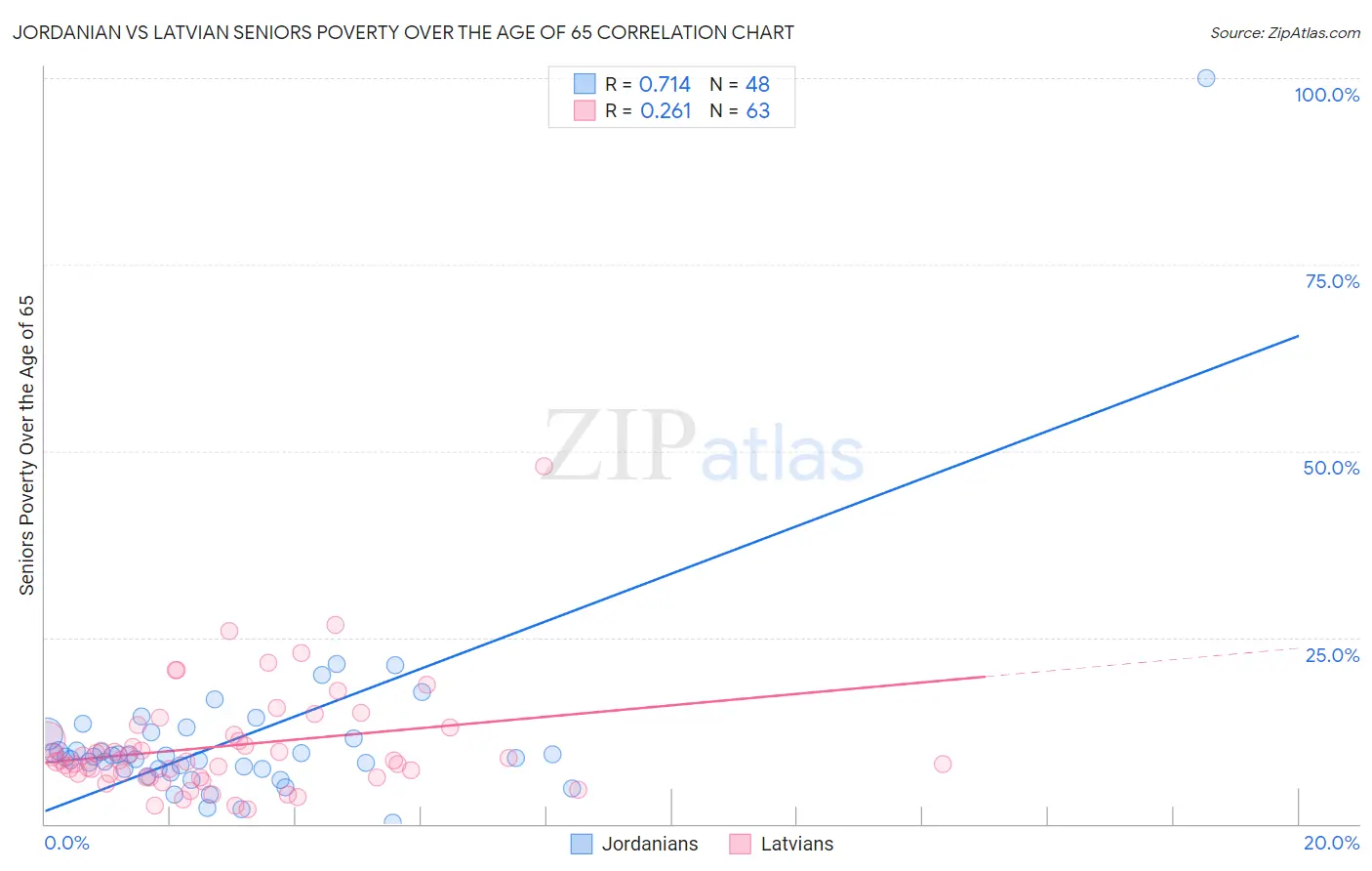 Jordanian vs Latvian Seniors Poverty Over the Age of 65