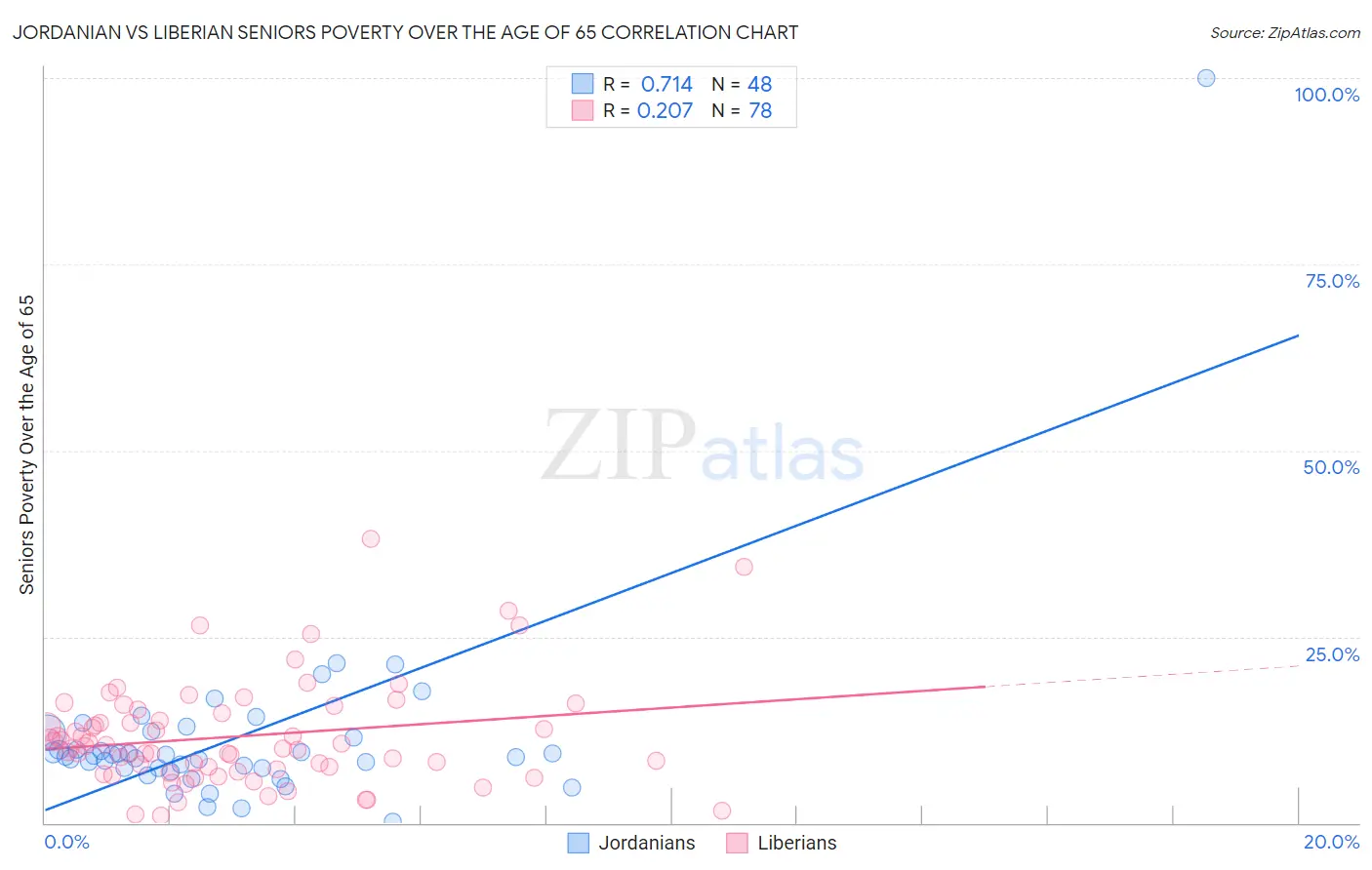 Jordanian vs Liberian Seniors Poverty Over the Age of 65