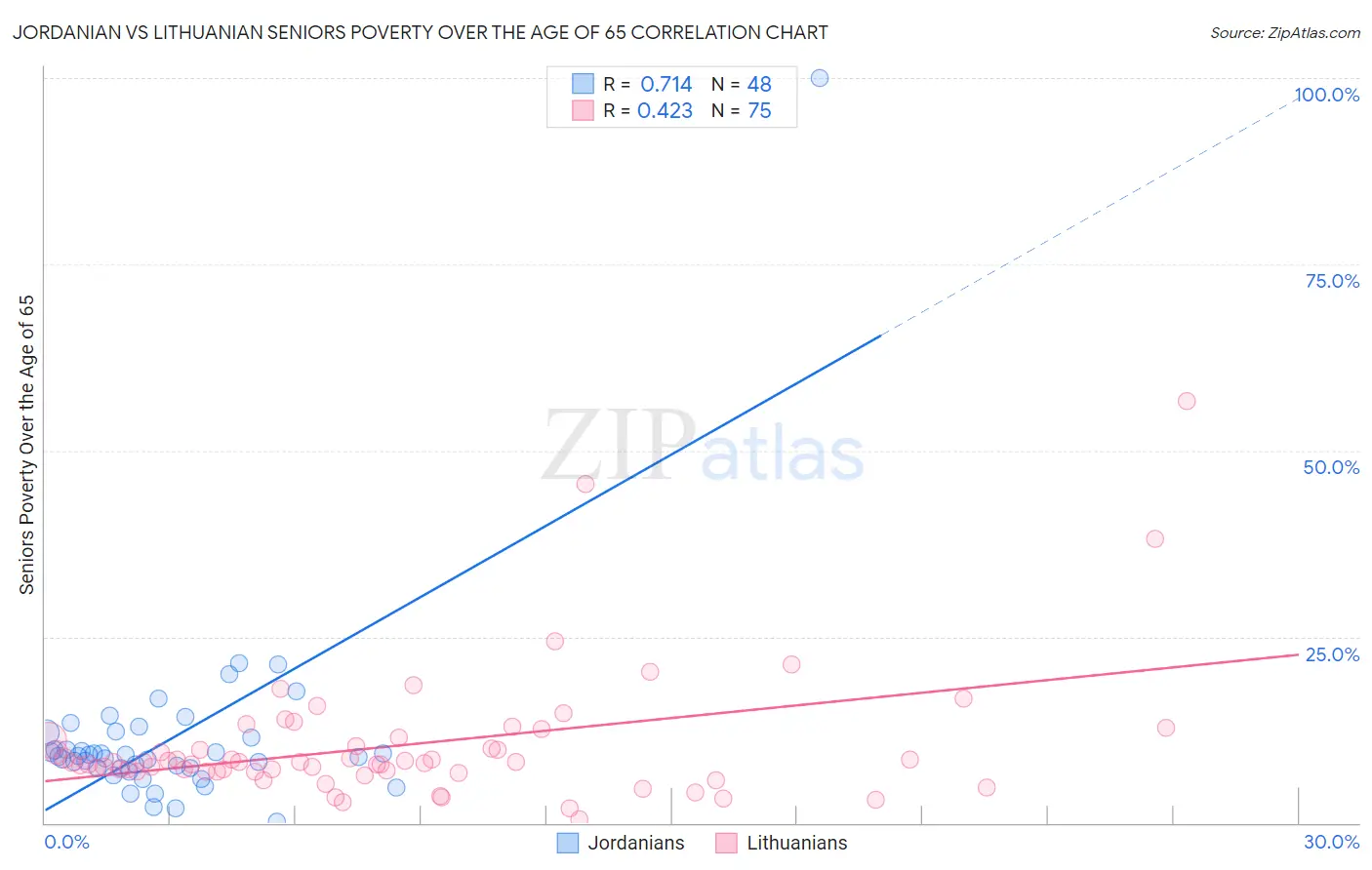 Jordanian vs Lithuanian Seniors Poverty Over the Age of 65
