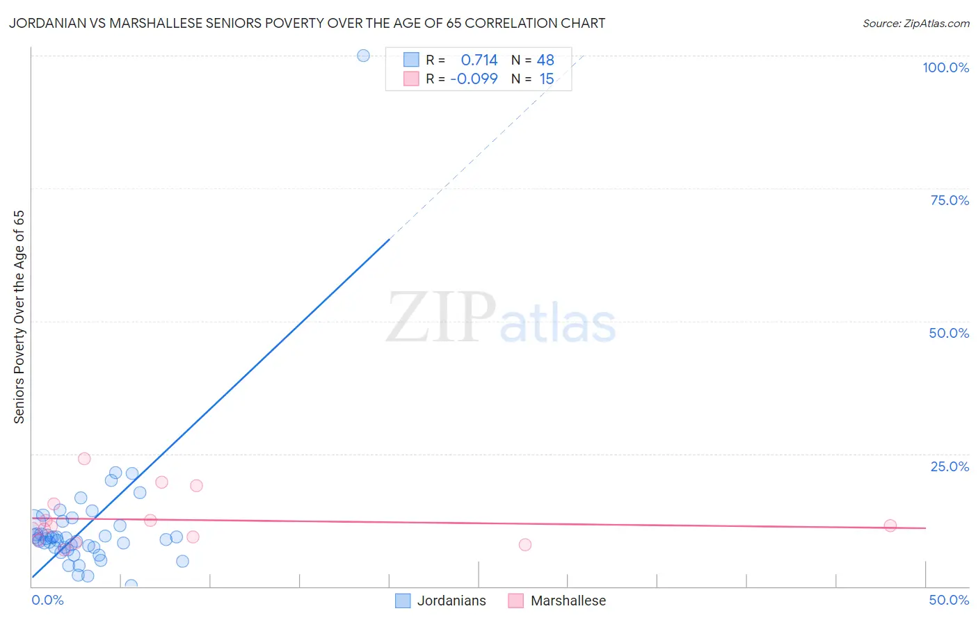 Jordanian vs Marshallese Seniors Poverty Over the Age of 65