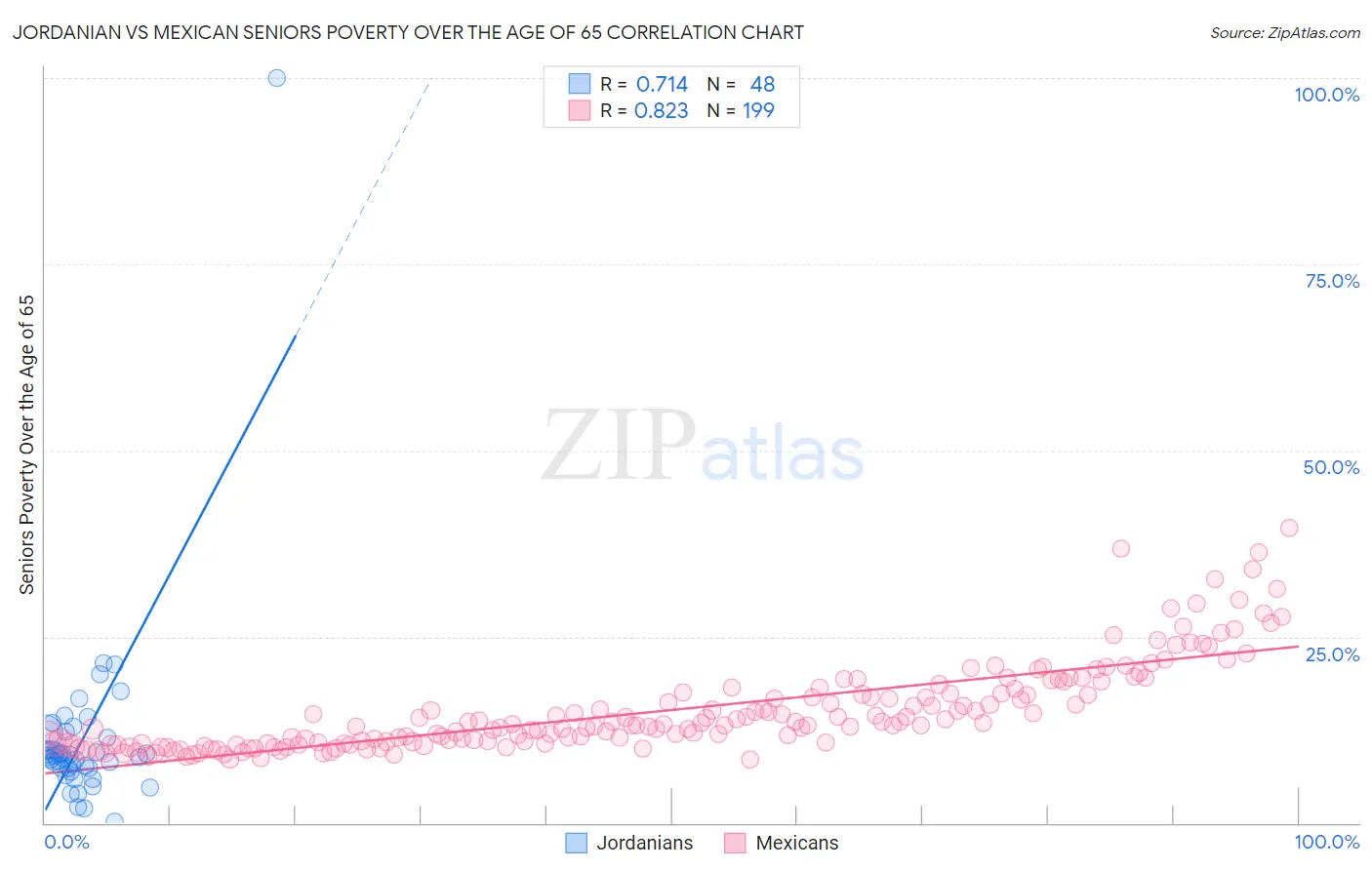 Jordanian vs Mexican Seniors Poverty Over the Age of 65