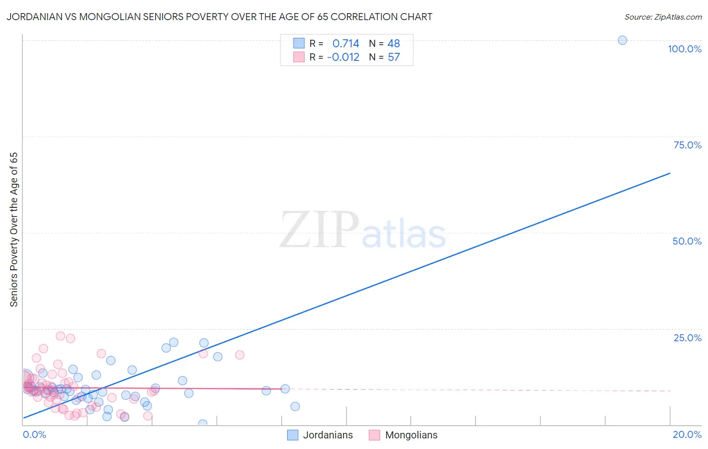 Jordanian vs Mongolian Seniors Poverty Over the Age of 65