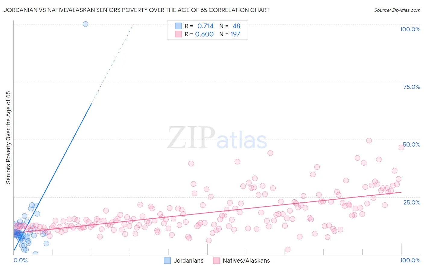 Jordanian vs Native/Alaskan Seniors Poverty Over the Age of 65