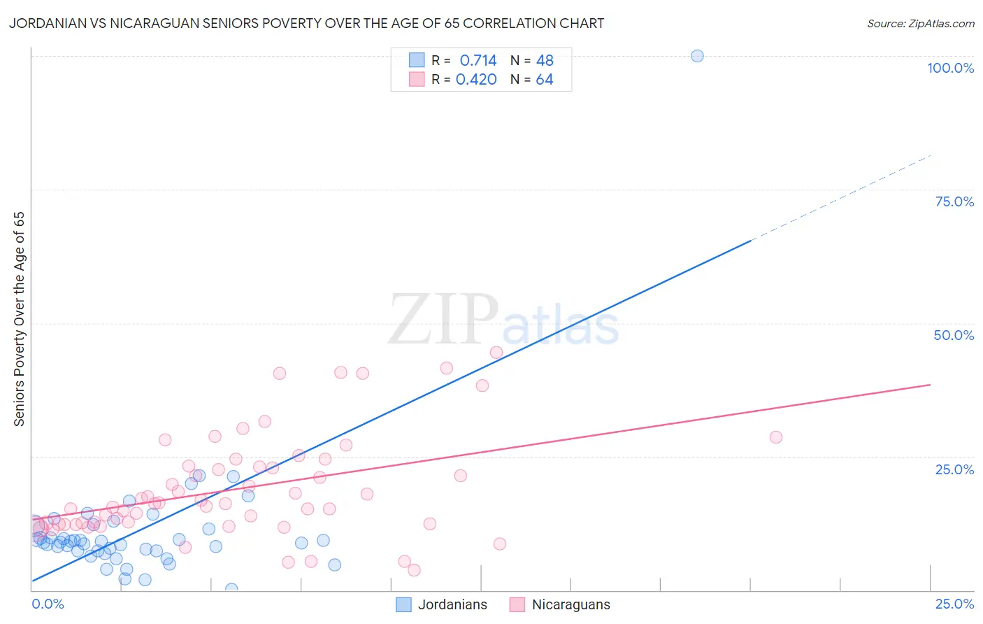 Jordanian vs Nicaraguan Seniors Poverty Over the Age of 65
